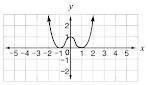 The coordinate plane shows the graph of the function f(x)=x^4−2x^2+1. The function is defined for a