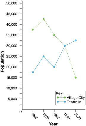 Which graph best represents the change in population of the two cities? Tell me which ones cuz I ca