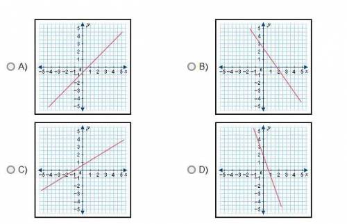 WILL GIVE BRAINLIEST IF RIGHT!!!

Which graph best represents the equation shown below?
3x + y = 2