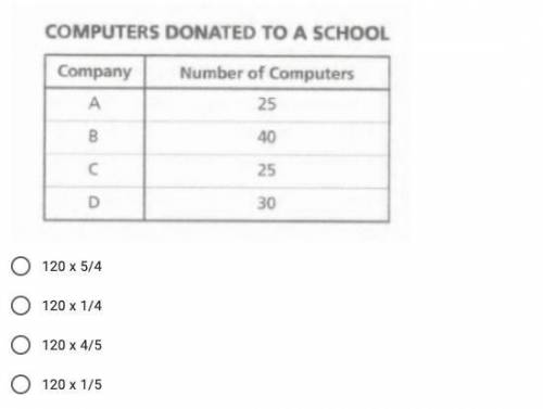 The table shows the number of computers donated to a school by each of the 4 companies. All the don