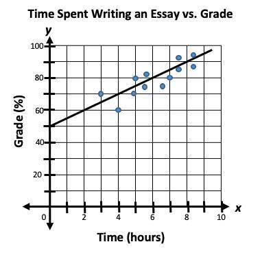 NEED HELP ASAP!!!This scatter plot shows the relationship between the amount of time, in hours, spe