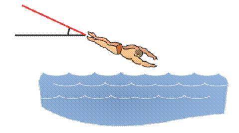 When a swimmer dives into the pool, an angle measurement is created. What is an approximate measure