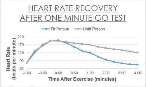 What is a good heart rate recovery???