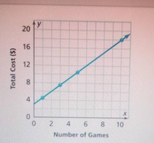 The bowling princes for a different bowling alley are shown in the graph. How much does this bowlin