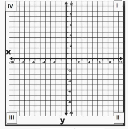 Clearly mark on the coordinate plane the location of the ordered pairs and

identify what quadrant