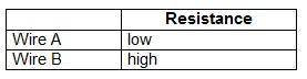 1.

The following table describes the resistance of two different wires.
Based on this table, whic