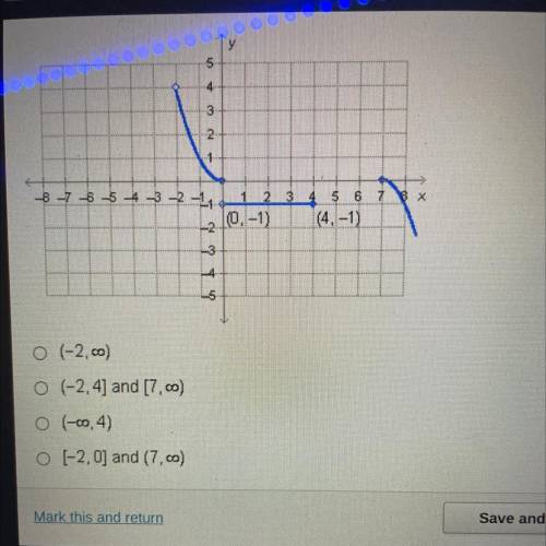 What is the dontain of the function graphed below?
I’ll give brainliest to the real answer