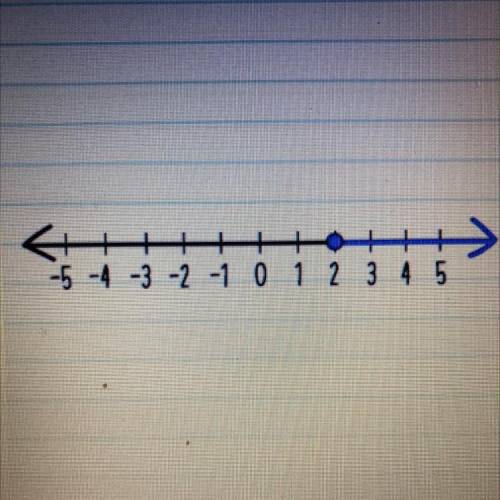 What is the solution set represented by this number line graph?
