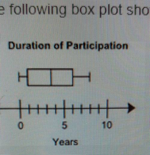 The following box plot shows the number of years during which 20 schools have participated in an in
