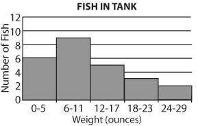 A fish tank at a hatchery contains 25 fish. The histogram below shows the number of fish organized