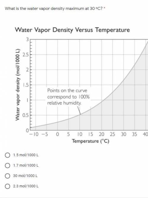 What is the water vapor density maximum at 30 ᵒC? *

1.5 mol/1000 L
1.7 mol/1000 L
30 mol/1000 L
2