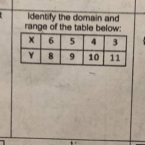 Identify the domain and range of the table.