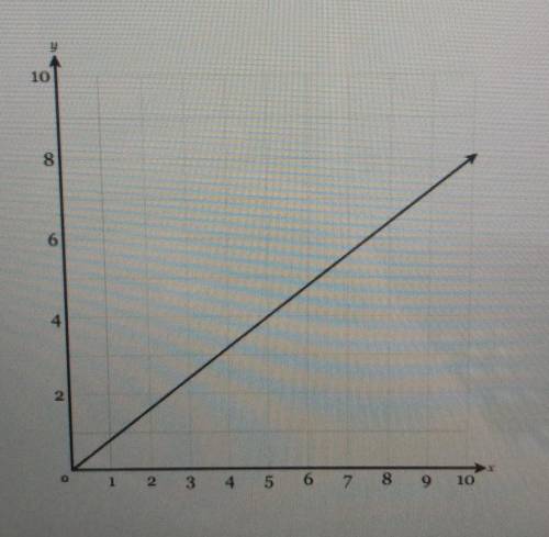Find the equation that represents the proportional relationship in this graph, for y in terms of x​