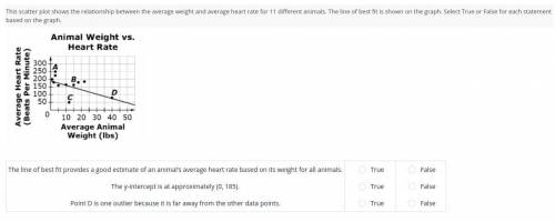 This scatter plot shows the relationship between the average weight and average heart rate for 11 d