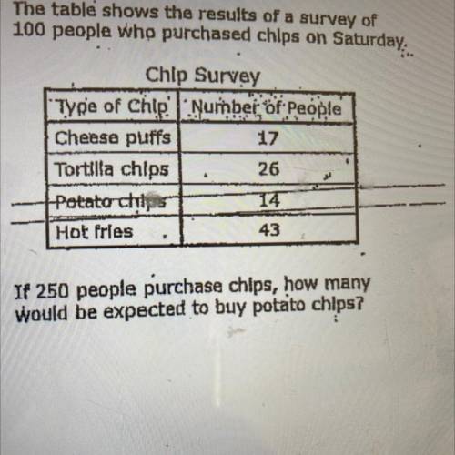 The table shows the results of a survey of

100 people who purchased chlps on Saturday:
Chip Surve