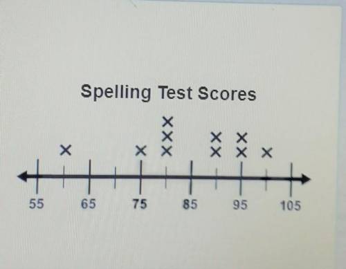 The line plot shows the scores that 10 students received on their last spelling test. After 5 more