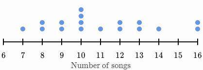 The following dot plot shows the number of songs on each album in Sal's collection.

​Each dot rep