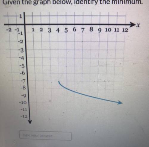 Given the graph below, identify the minimum