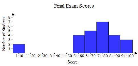 Mr. Brown recorded the final exam scores for his fifth period math class in the histogram below.