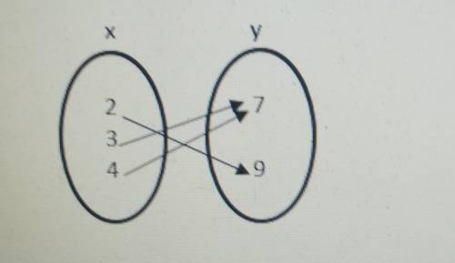 Is this a function?

A. this diagram is not a function because 7 is used twice B. this diagram is