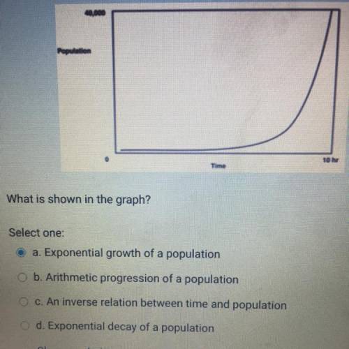 What is shown in the graph?

Select one:
a. Exponential growth of a population
b. Arithmetic progr