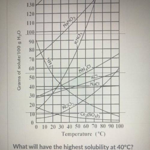 What will have the highest solubility at 40 C?