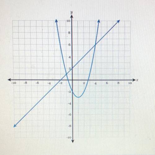 What ordered pairs are the solutions of the system of equations shown in the graph
below?