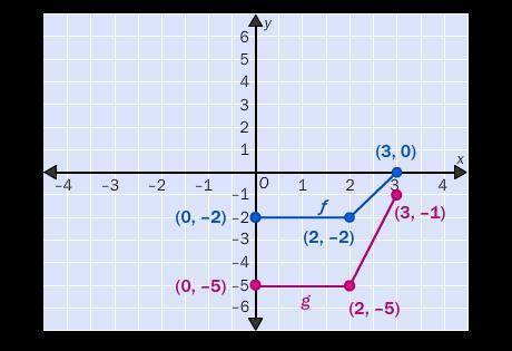 Describe the graph of a function g by observing the graph of the base function ƒ.

A) g(x)= f (½x)