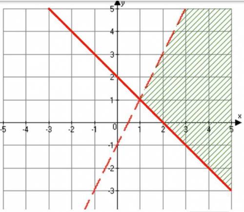 What is the system of inequalities associated with the following graph?