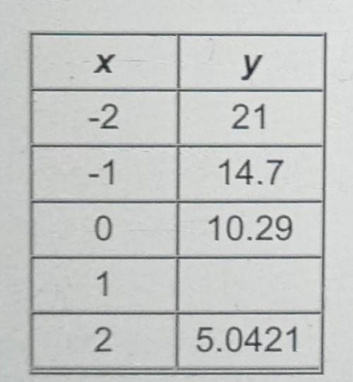 Find the missing value for the exponential function represented by the table below.

a. 9.213 c. 7