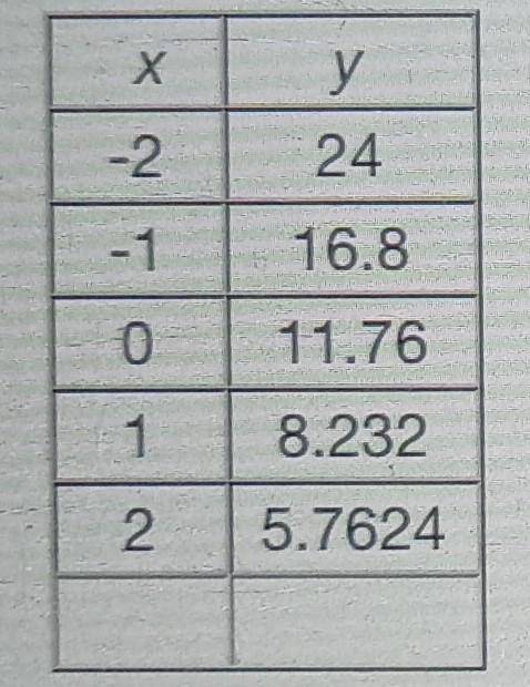 Equation of Exponential Functions

The table of values below represent an exponential function.
Wr