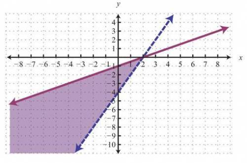 Which of the following system of inequalities represents the graph below?

A - 6x + 3y < 12 and
