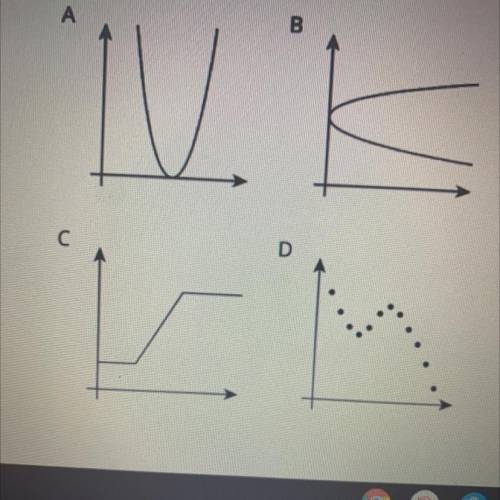 Which graph doesn't belong?
A
B
C
D