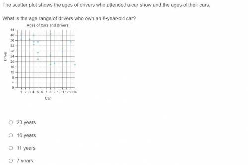 The scatter plot shows the ages of drivers who attended a car show and the ages of their cars.

Wh