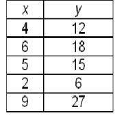 Which equation represents the data in this function table?

A. y = x - 8
B. x= y + 8
C. y = 3x
D.