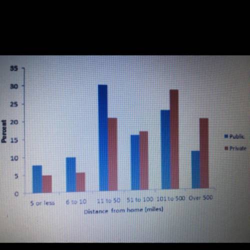 A survey asked first-year college students, How many miles is this college from your permanent hom