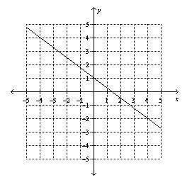 Find the slope of the line 
A 4/3
B 3/4
C -4/3
D -3/4
