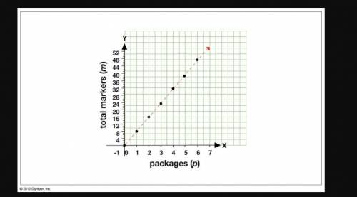A package of colored markers has 8 markers. The graph below shows the total numbers of markers in d