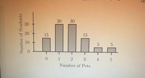 The plot shows the number of students in a

certain school who have 0, 1, 2, 3; 4, or 5 pets.
What