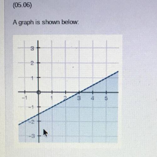 Question 15 Multiple Choice Worth 1 points)

(05.06)
A graph is shown below.
Which of the followin