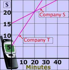How much does Company T charge for each minute of international calling?

$0.25
$1.00
$0.75
$1.20
