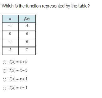 PLZ HELP 50 POINTS Which is the function represented by the table?

A 2-column table with 4 rows.