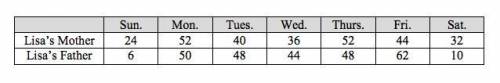 Lisa records the number of miles that each of her parents drove each day last week. Her results are