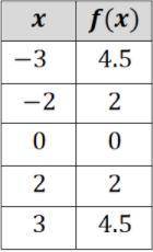 Consider the table below that represents a quadratic function.

What is the rate of change between