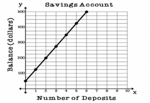 A savings account balance can be modeled by the graph of the linear function shown on the grid. Wha