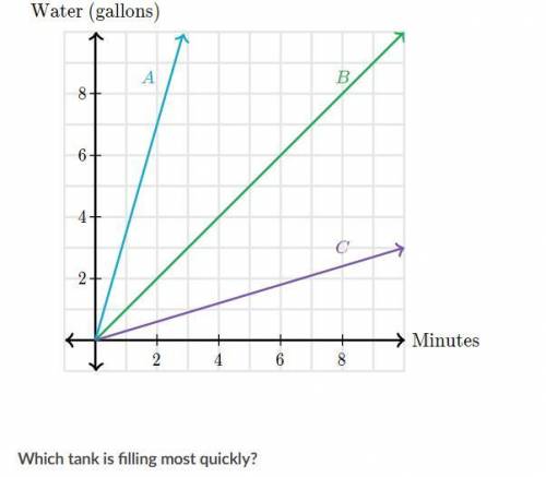 The three lines represent the amount of water, over time, in three tanks that are the same size. Wh