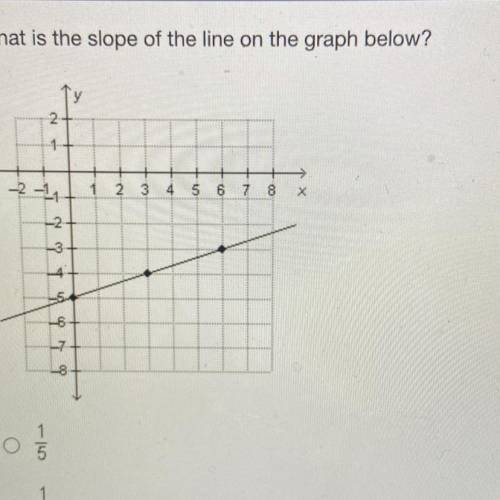 What is the slope of the line on the graph below?

2
1
2
3
4
5 6
7 8
х
-2 -11
-2
-3
-5-
-6
---7
-8