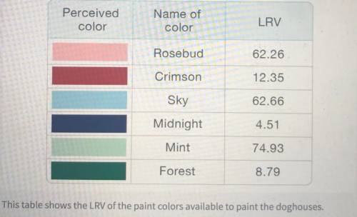 HELP PLEASE, I WILL ALSO GIVE BRAINLIEST....

How does LRV of a color relate to the amount of ligh