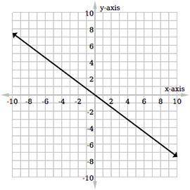 What's the equation of the line in the following graph?

y = –2x – 4
y = –13x+1
y = –34x
y = –x