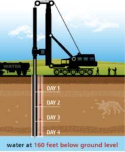 A machine drill is used to access water under the ground. If the machine drills the same distance e